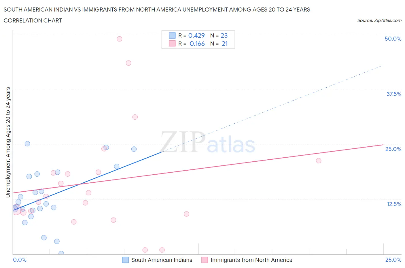 South American Indian vs Immigrants from North America Unemployment Among Ages 20 to 24 years