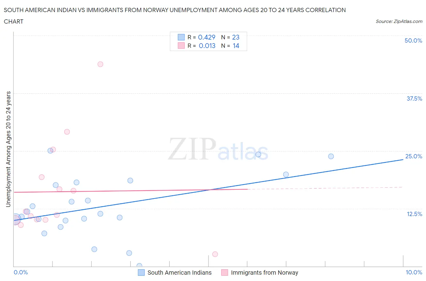 South American Indian vs Immigrants from Norway Unemployment Among Ages 20 to 24 years