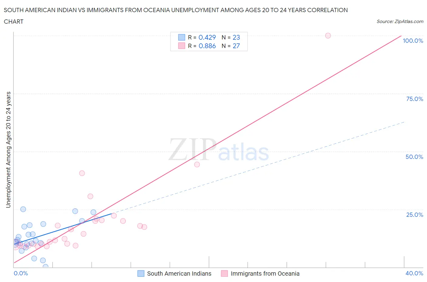 South American Indian vs Immigrants from Oceania Unemployment Among Ages 20 to 24 years
