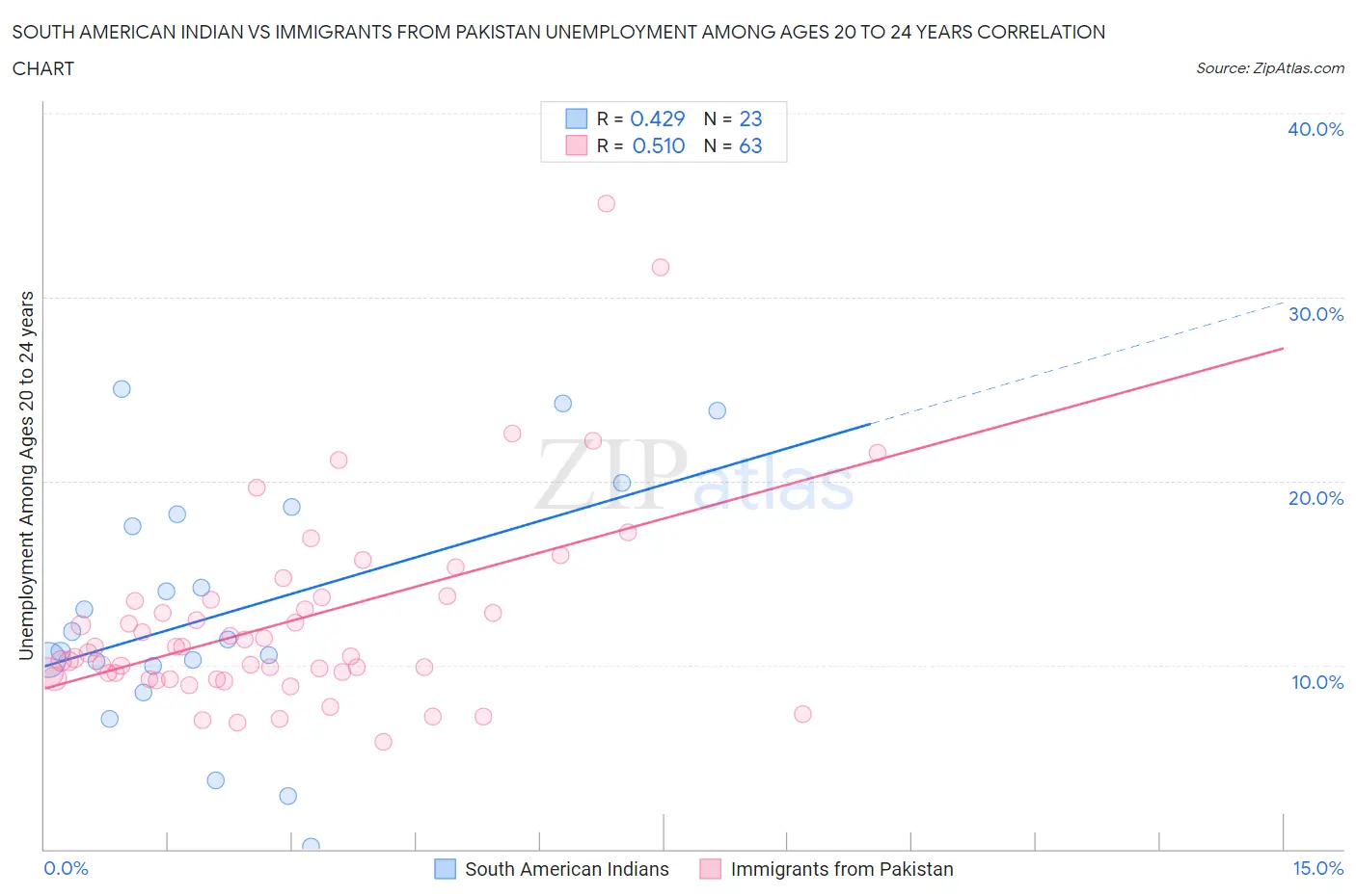South American Indian vs Immigrants from Pakistan Unemployment Among Ages 20 to 24 years