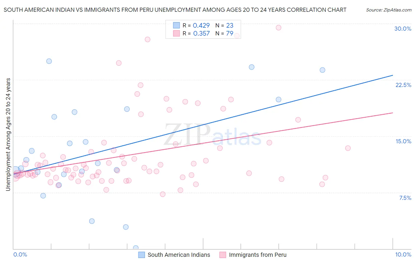 South American Indian vs Immigrants from Peru Unemployment Among Ages 20 to 24 years