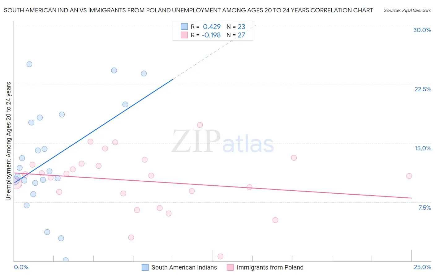 South American Indian vs Immigrants from Poland Unemployment Among Ages 20 to 24 years