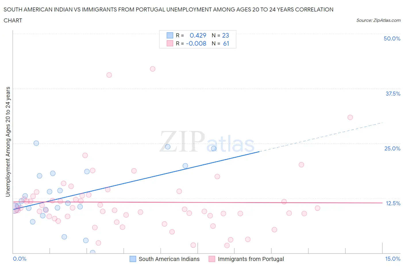 South American Indian vs Immigrants from Portugal Unemployment Among Ages 20 to 24 years