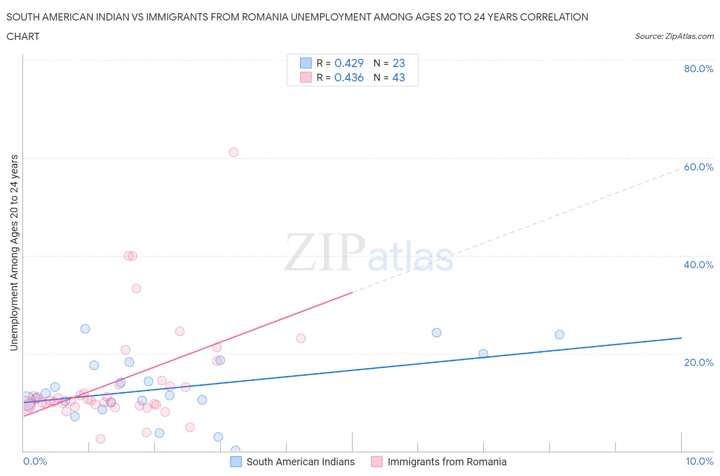 South American Indian vs Immigrants from Romania Unemployment Among Ages 20 to 24 years