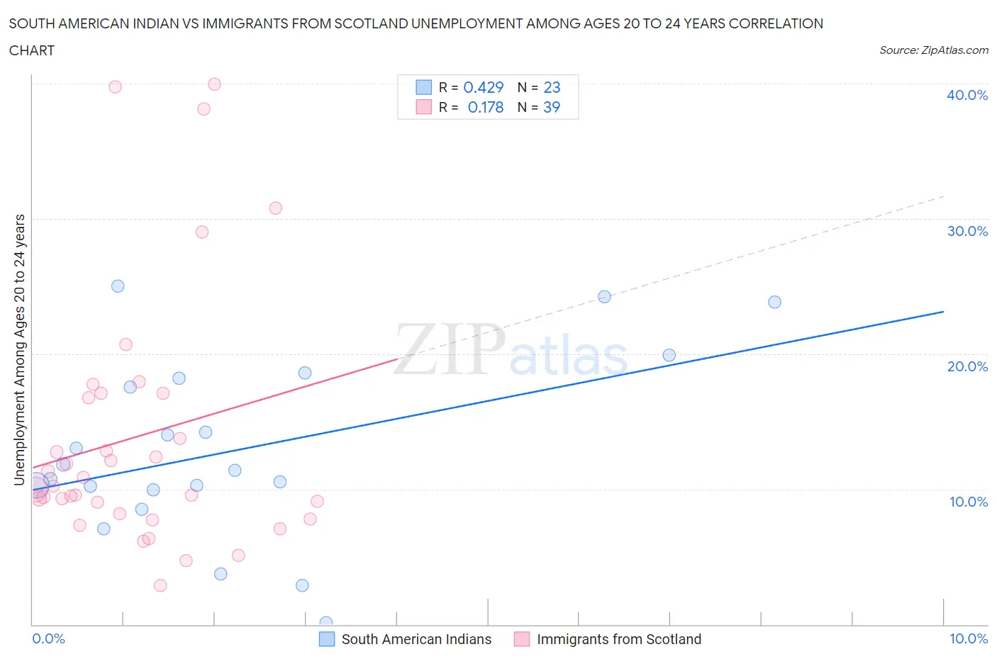 South American Indian vs Immigrants from Scotland Unemployment Among Ages 20 to 24 years