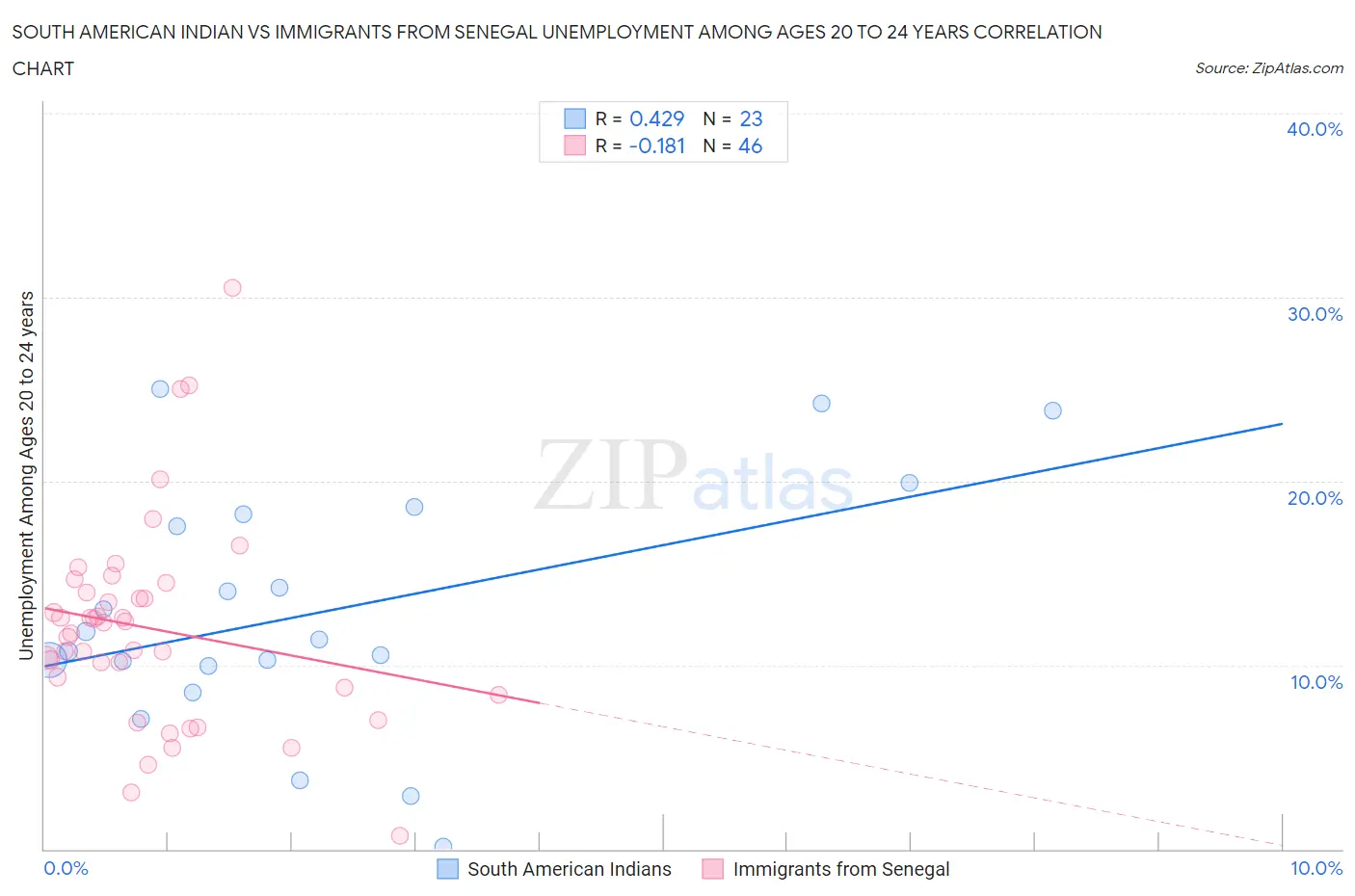 South American Indian vs Immigrants from Senegal Unemployment Among Ages 20 to 24 years