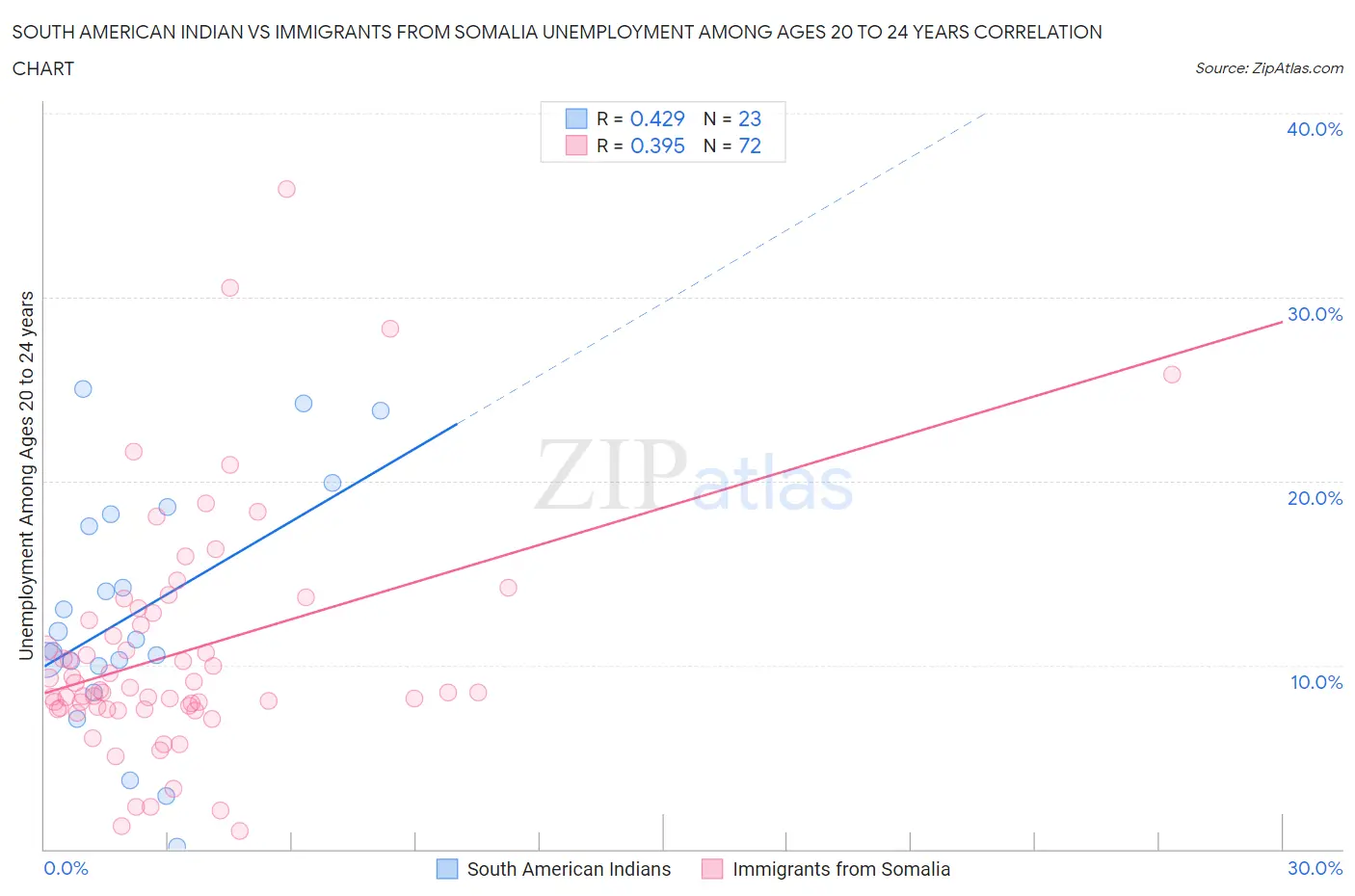 South American Indian vs Immigrants from Somalia Unemployment Among Ages 20 to 24 years