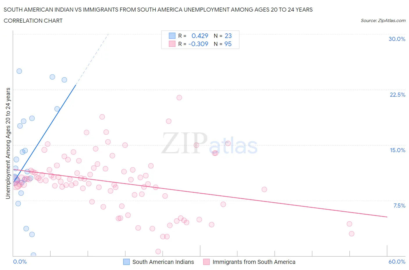 South American Indian vs Immigrants from South America Unemployment Among Ages 20 to 24 years