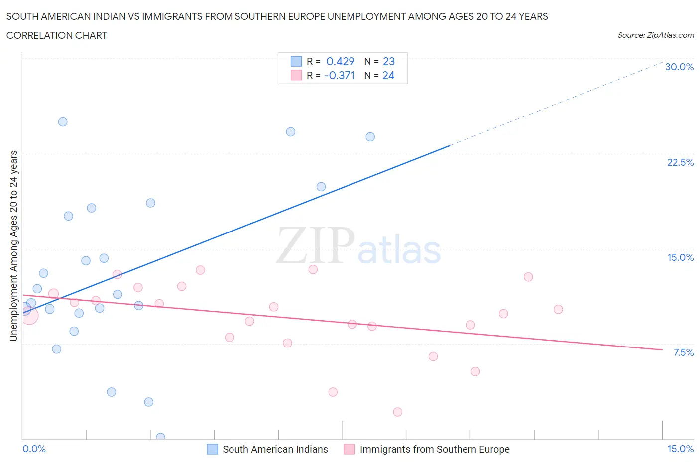 South American Indian vs Immigrants from Southern Europe Unemployment Among Ages 20 to 24 years