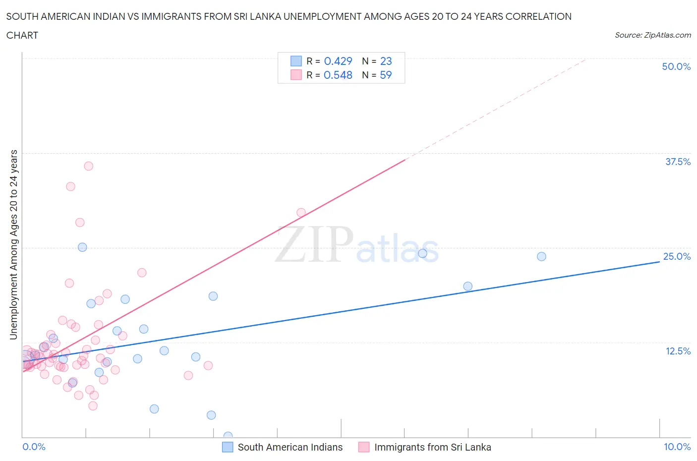 South American Indian vs Immigrants from Sri Lanka Unemployment Among Ages 20 to 24 years