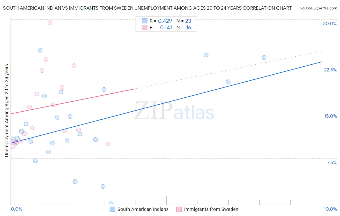 South American Indian vs Immigrants from Sweden Unemployment Among Ages 20 to 24 years