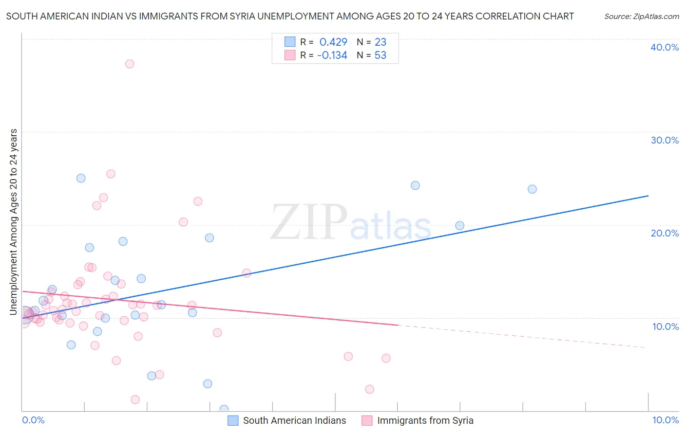 South American Indian vs Immigrants from Syria Unemployment Among Ages 20 to 24 years