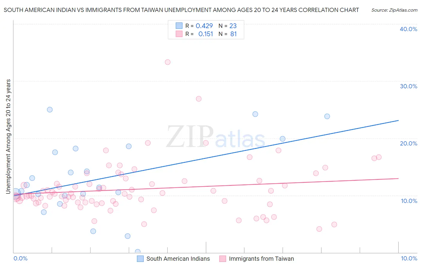 South American Indian vs Immigrants from Taiwan Unemployment Among Ages 20 to 24 years