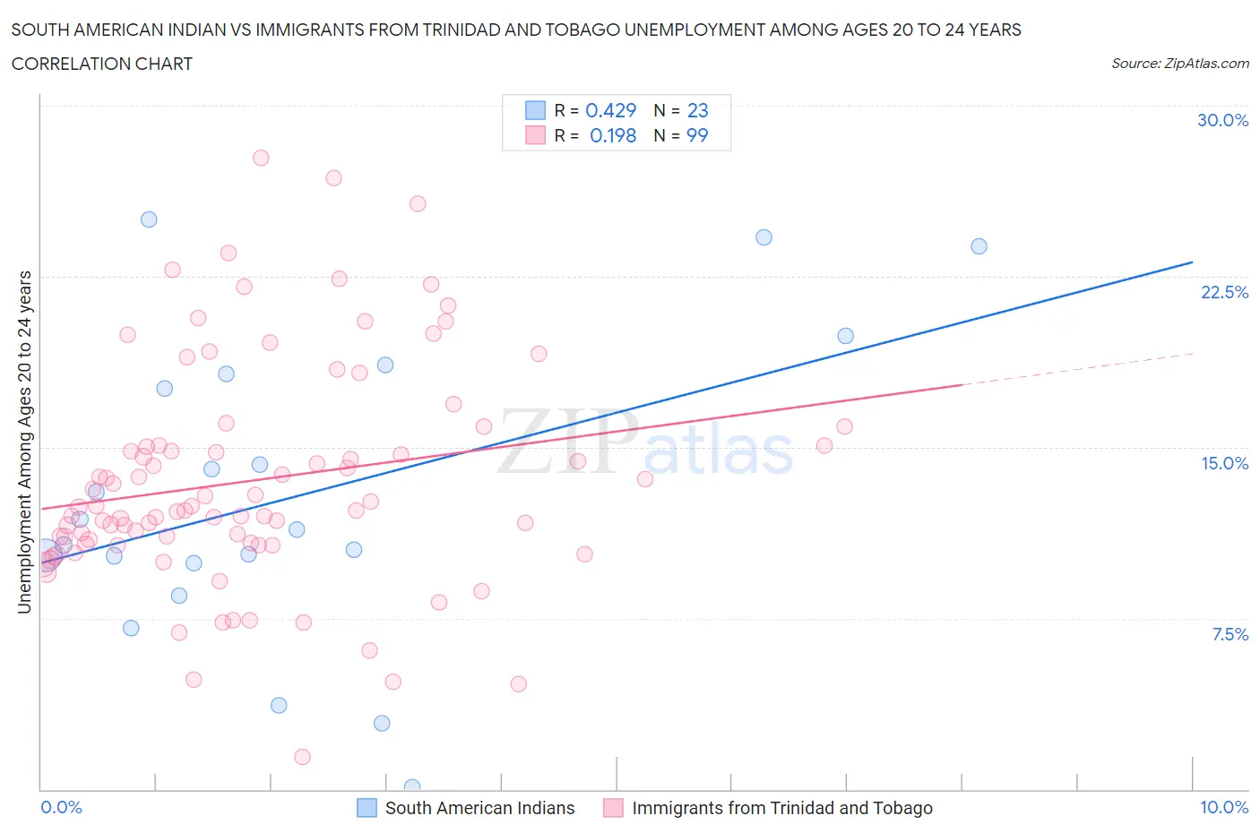 South American Indian vs Immigrants from Trinidad and Tobago Unemployment Among Ages 20 to 24 years