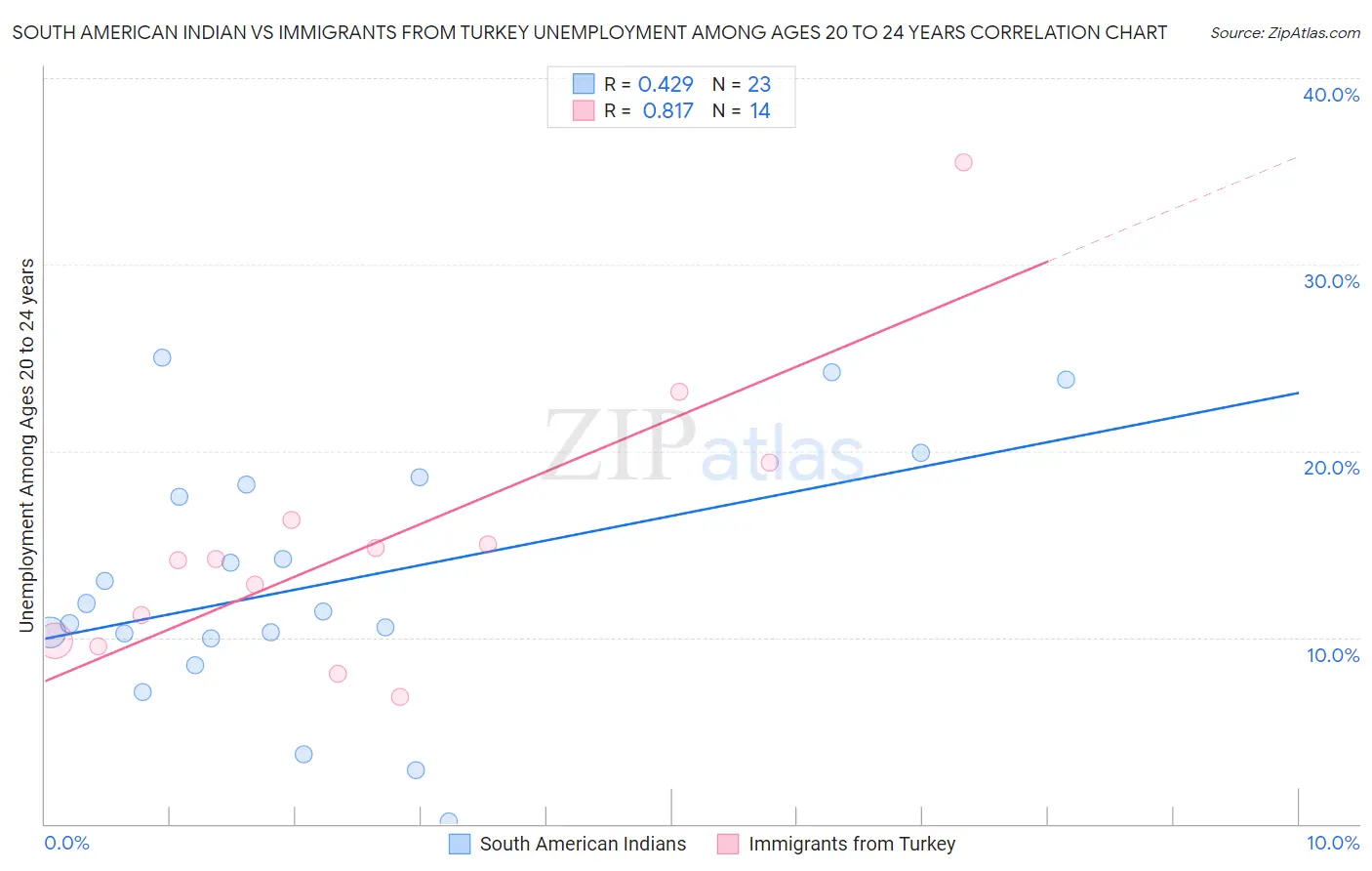 South American Indian vs Immigrants from Turkey Unemployment Among Ages 20 to 24 years