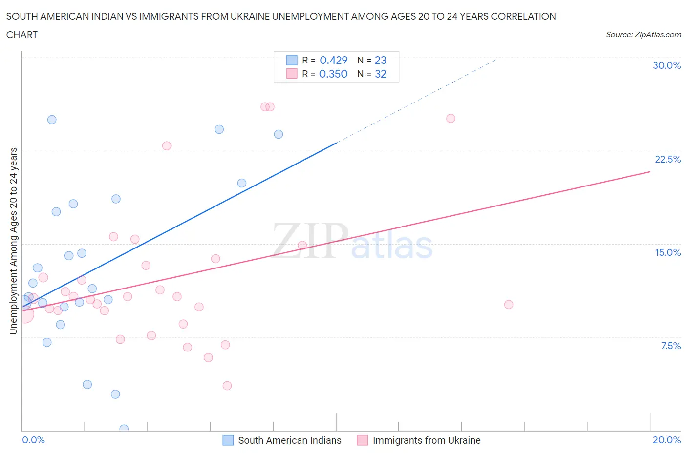 South American Indian vs Immigrants from Ukraine Unemployment Among Ages 20 to 24 years