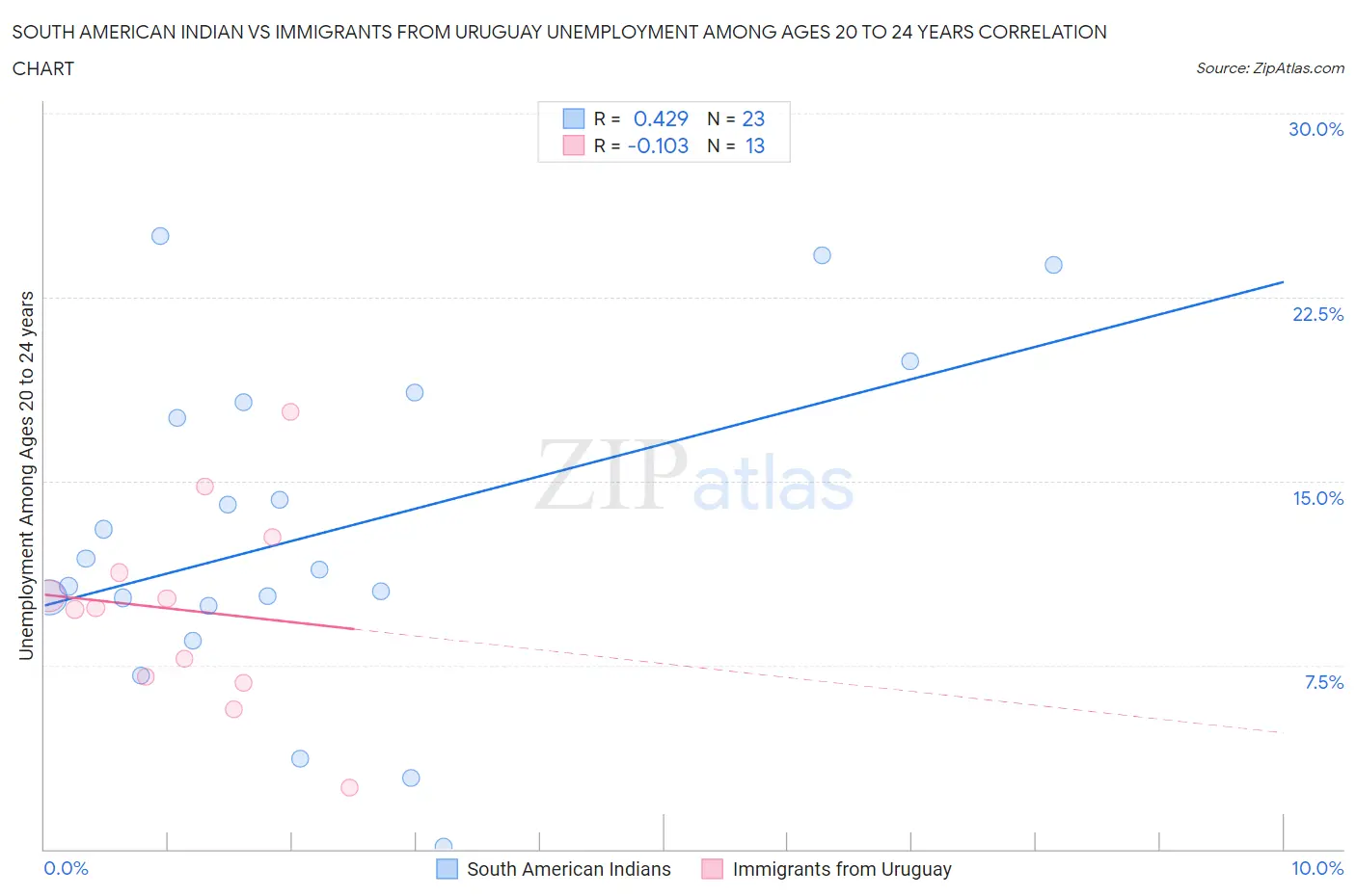 South American Indian vs Immigrants from Uruguay Unemployment Among Ages 20 to 24 years