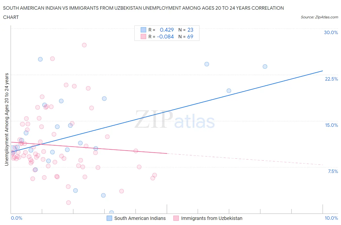 South American Indian vs Immigrants from Uzbekistan Unemployment Among Ages 20 to 24 years