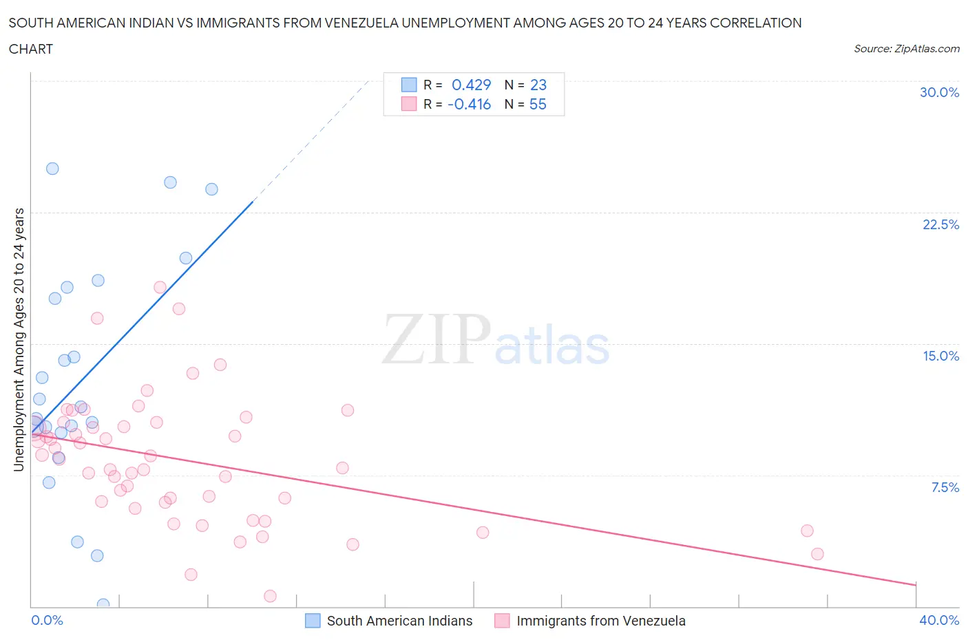 South American Indian vs Immigrants from Venezuela Unemployment Among Ages 20 to 24 years