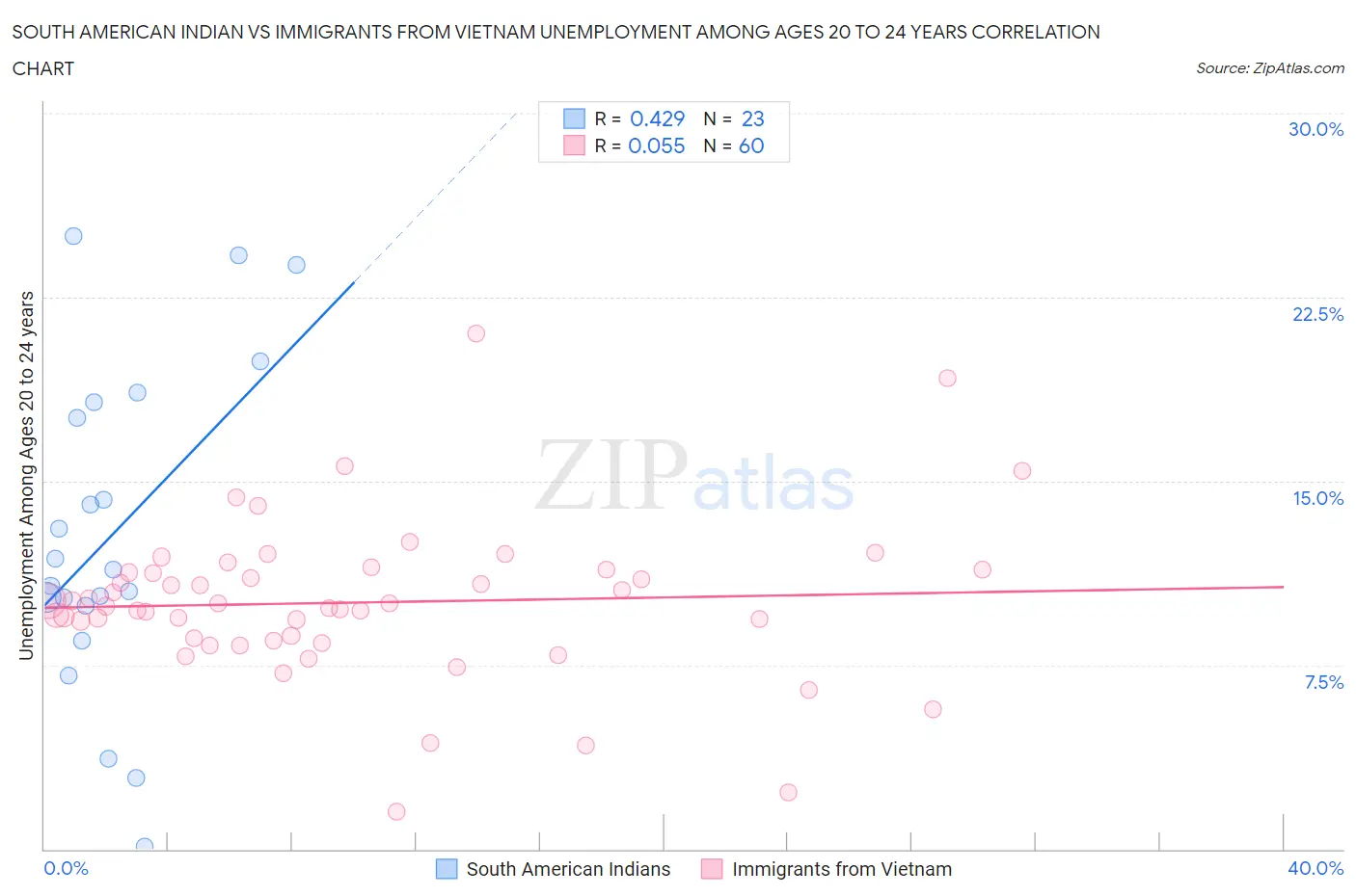 South American Indian vs Immigrants from Vietnam Unemployment Among Ages 20 to 24 years