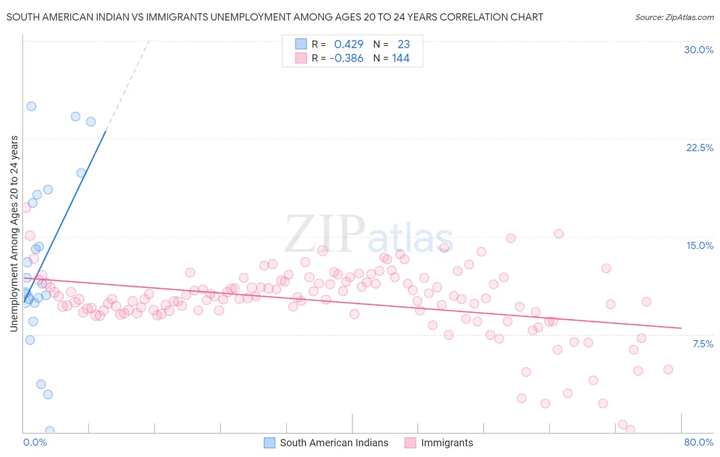 South American Indian vs Immigrants Unemployment Among Ages 20 to 24 years