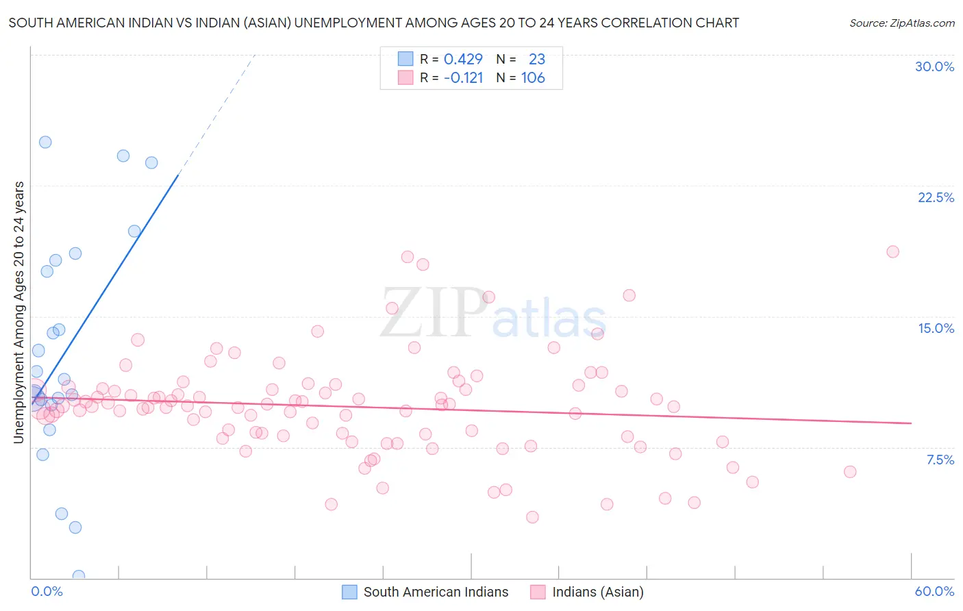South American Indian vs Indian (Asian) Unemployment Among Ages 20 to 24 years