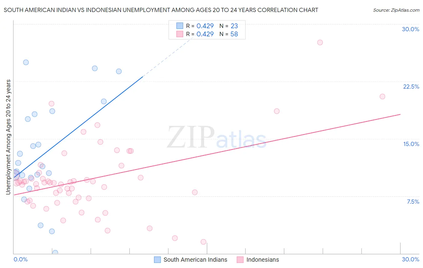 South American Indian vs Indonesian Unemployment Among Ages 20 to 24 years