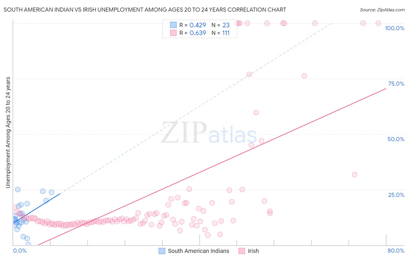 South American Indian vs Irish Unemployment Among Ages 20 to 24 years