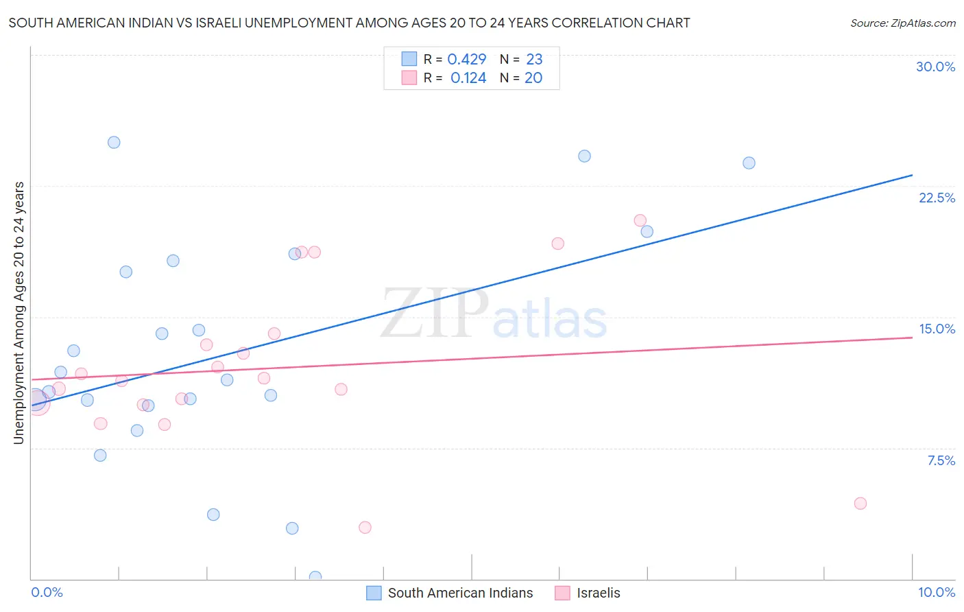 South American Indian vs Israeli Unemployment Among Ages 20 to 24 years