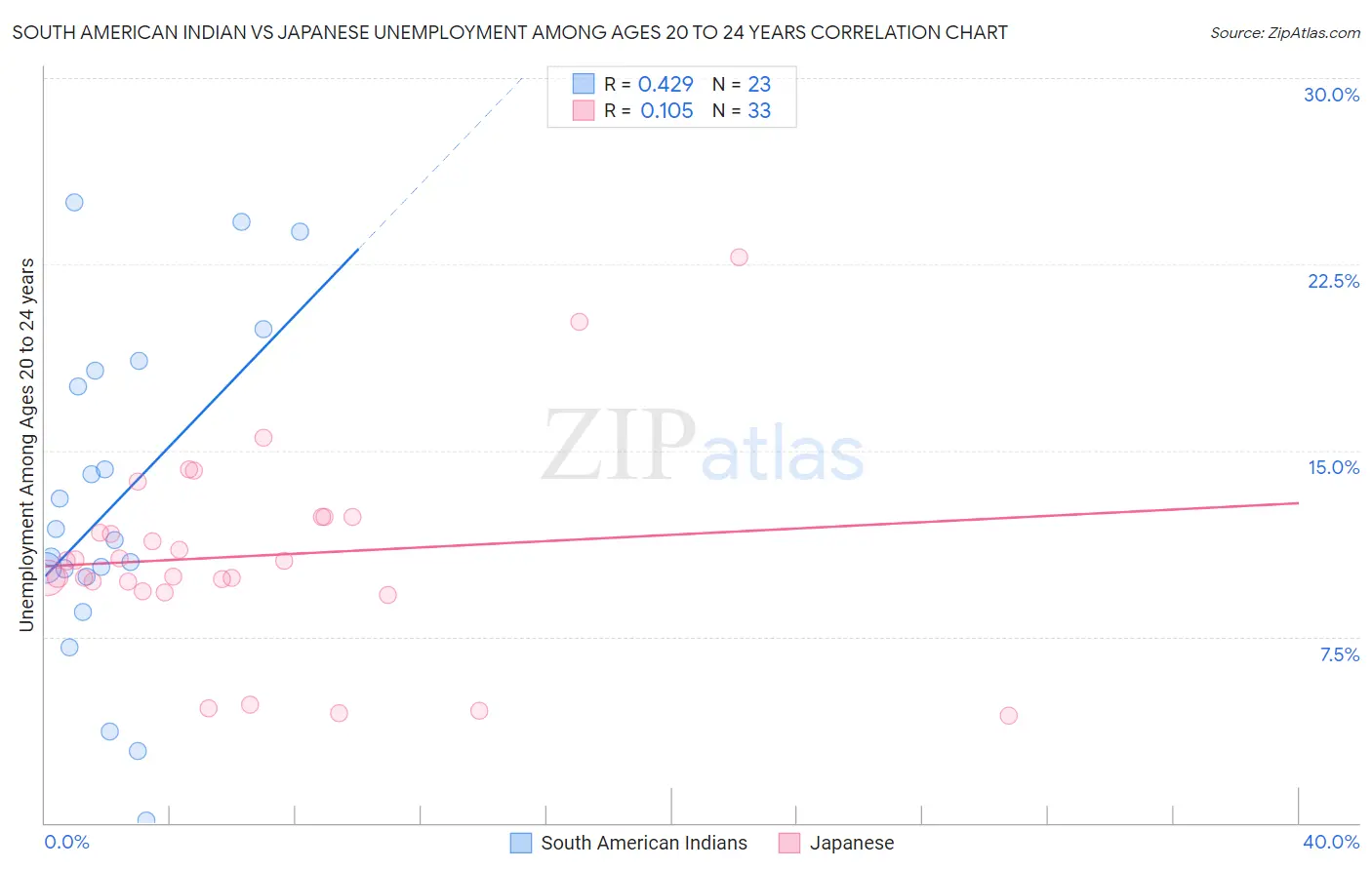 South American Indian vs Japanese Unemployment Among Ages 20 to 24 years