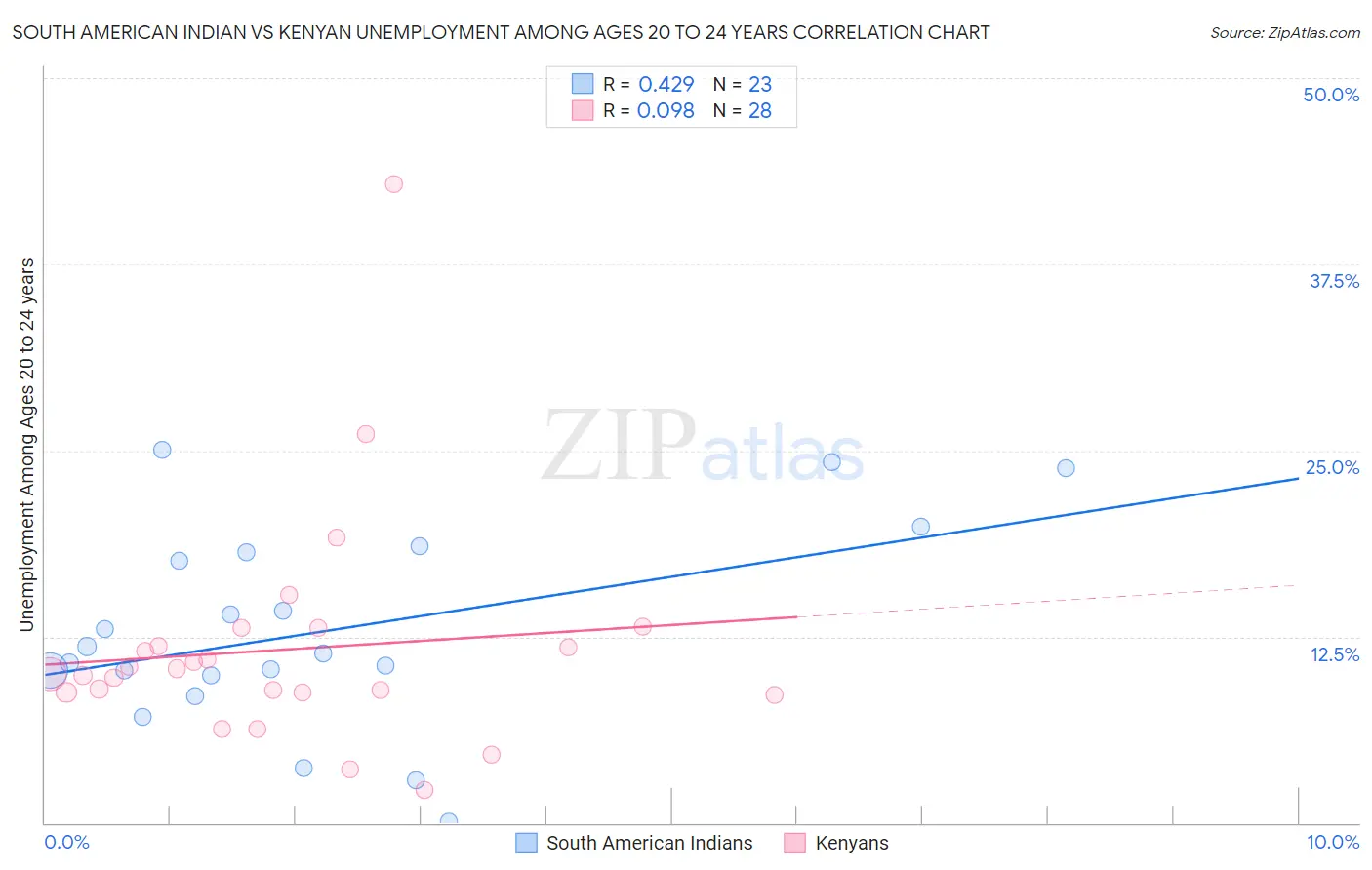 South American Indian vs Kenyan Unemployment Among Ages 20 to 24 years