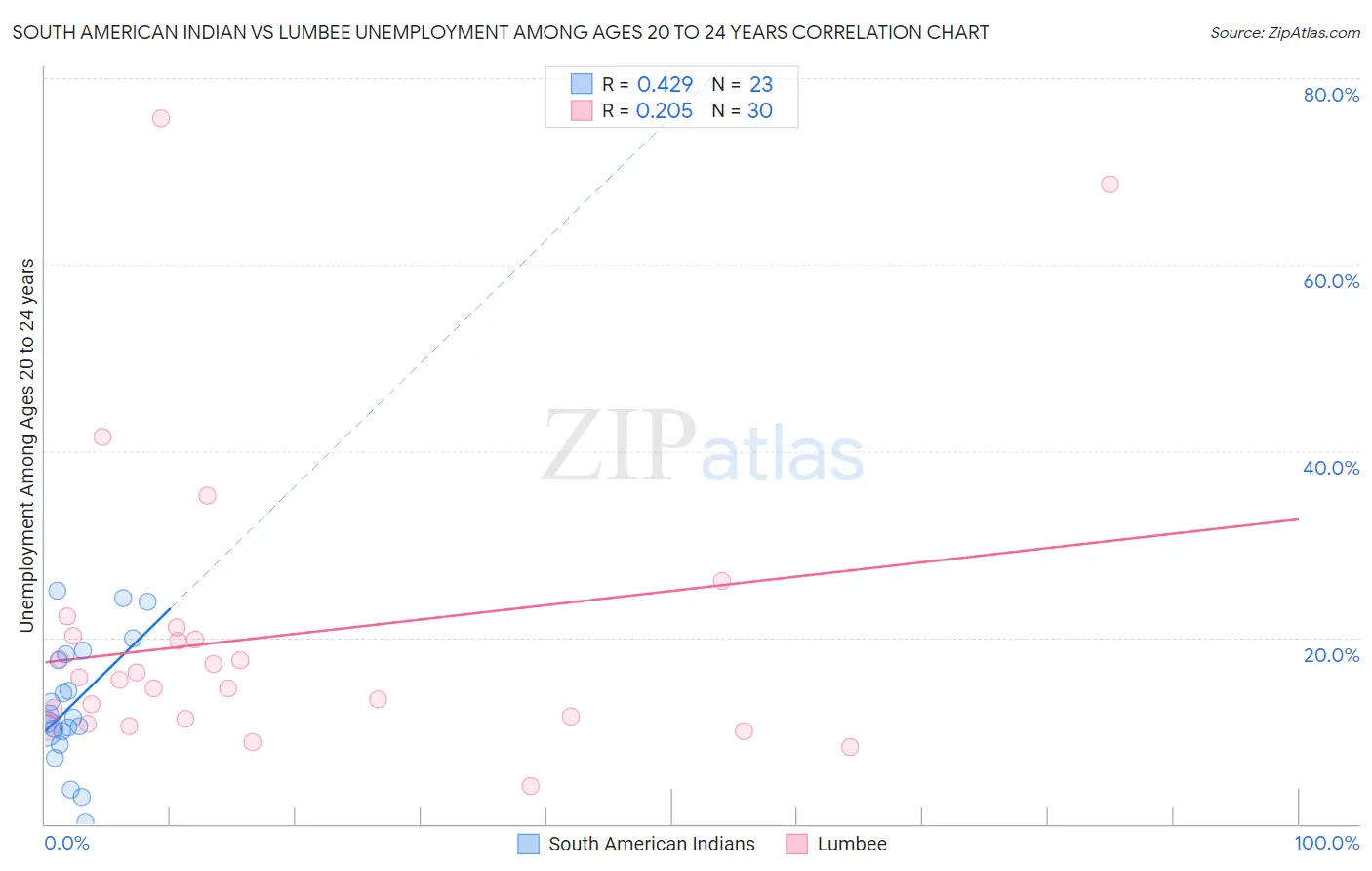South American Indian vs Lumbee Unemployment Among Ages 20 to 24 years