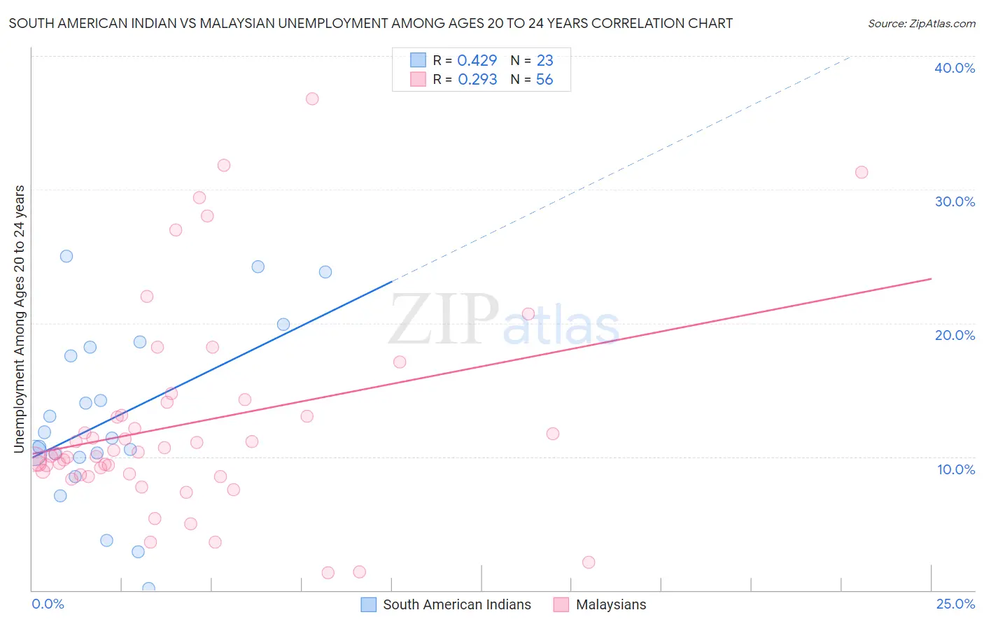 South American Indian vs Malaysian Unemployment Among Ages 20 to 24 years