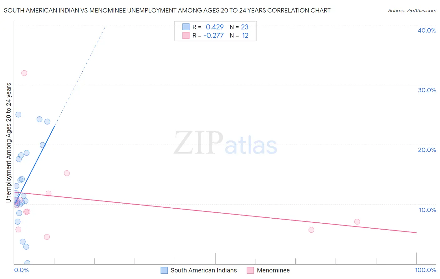 South American Indian vs Menominee Unemployment Among Ages 20 to 24 years
