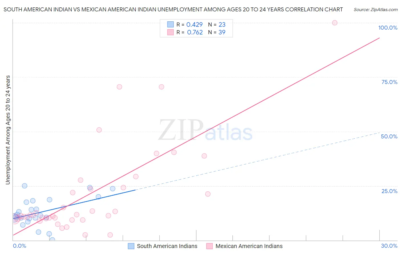 South American Indian vs Mexican American Indian Unemployment Among Ages 20 to 24 years