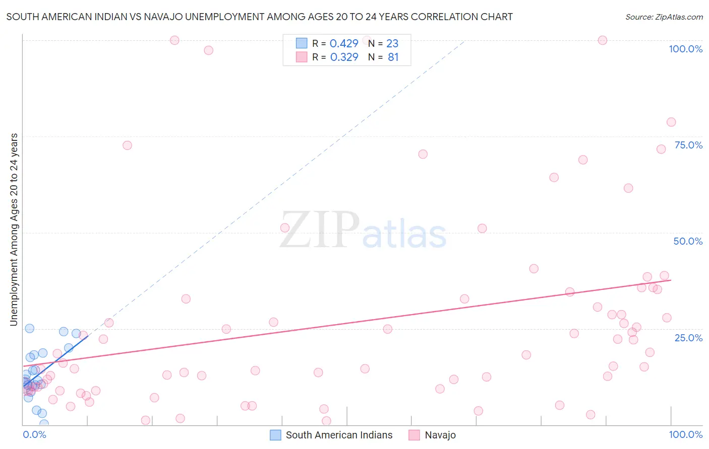 South American Indian vs Navajo Unemployment Among Ages 20 to 24 years