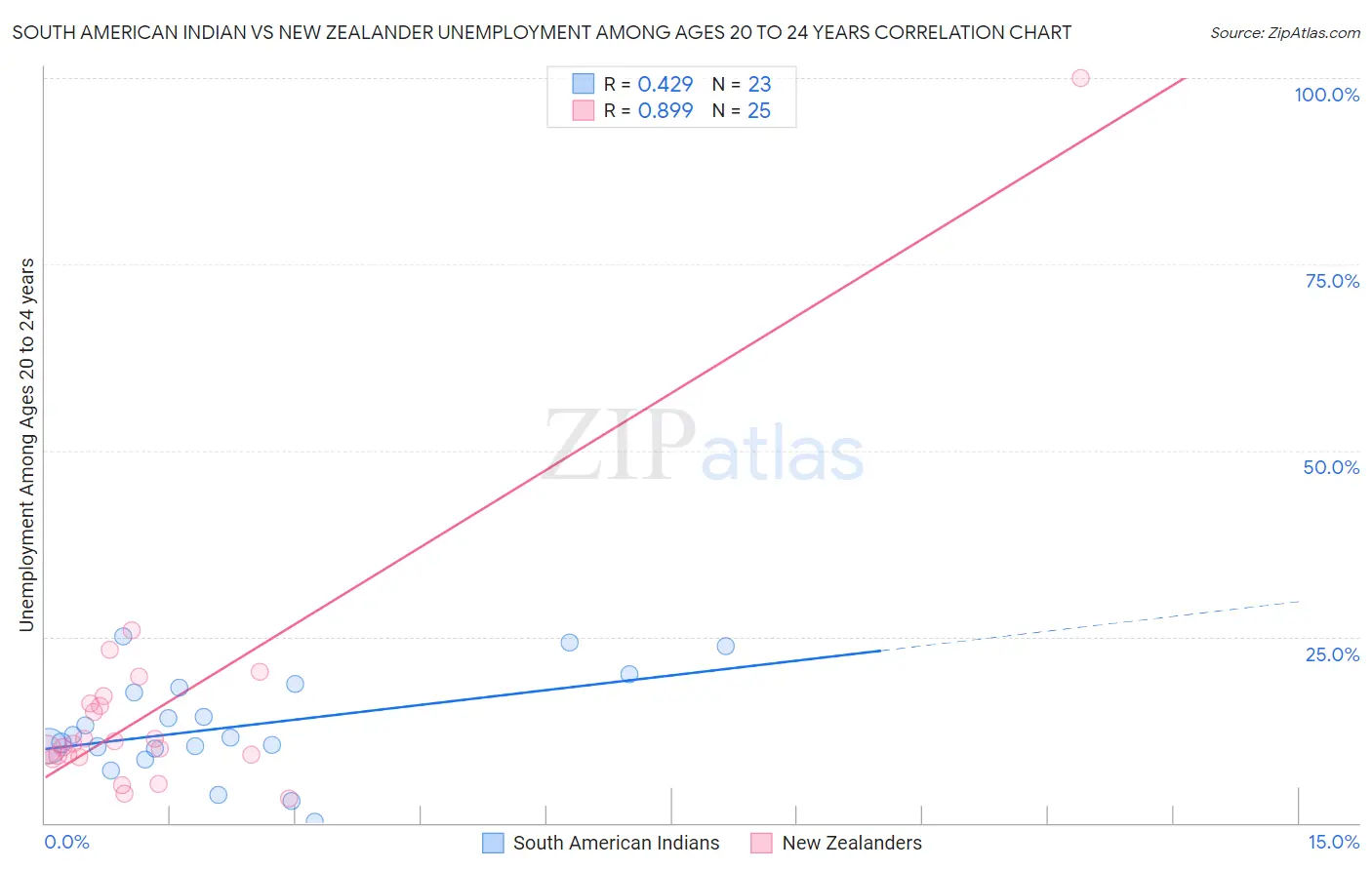 South American Indian vs New Zealander Unemployment Among Ages 20 to 24 years