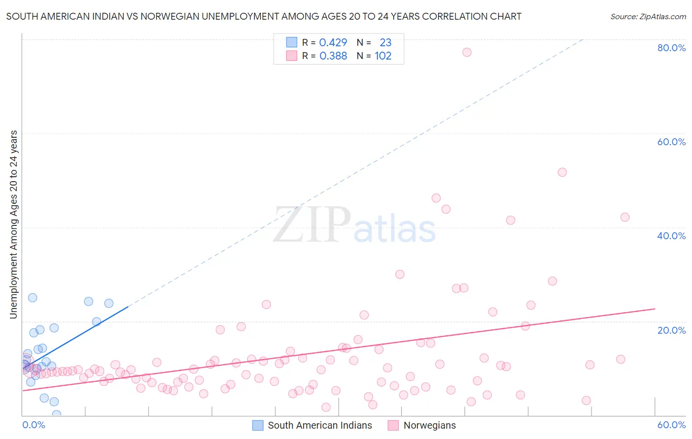 South American Indian vs Norwegian Unemployment Among Ages 20 to 24 years