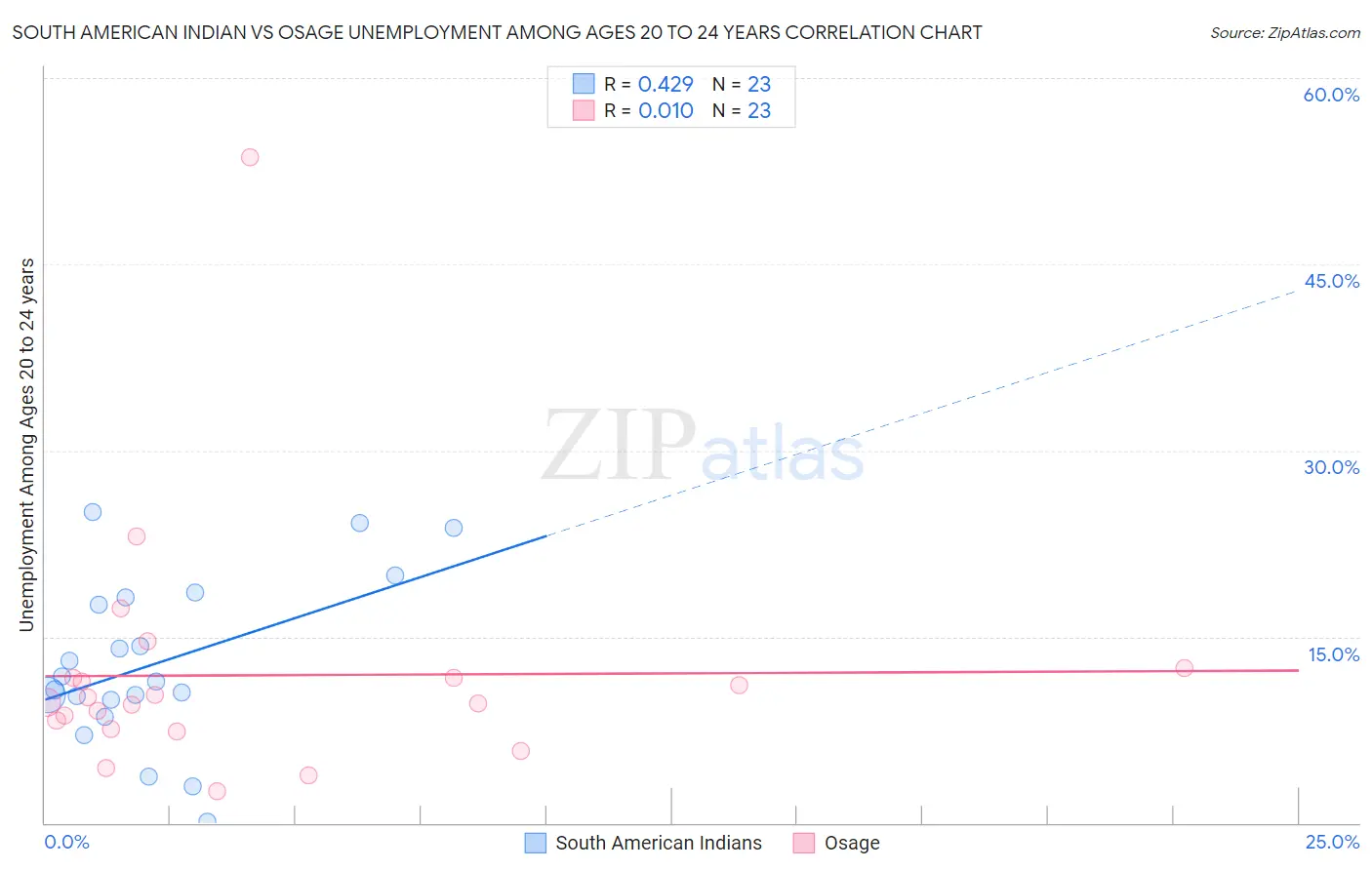 South American Indian vs Osage Unemployment Among Ages 20 to 24 years