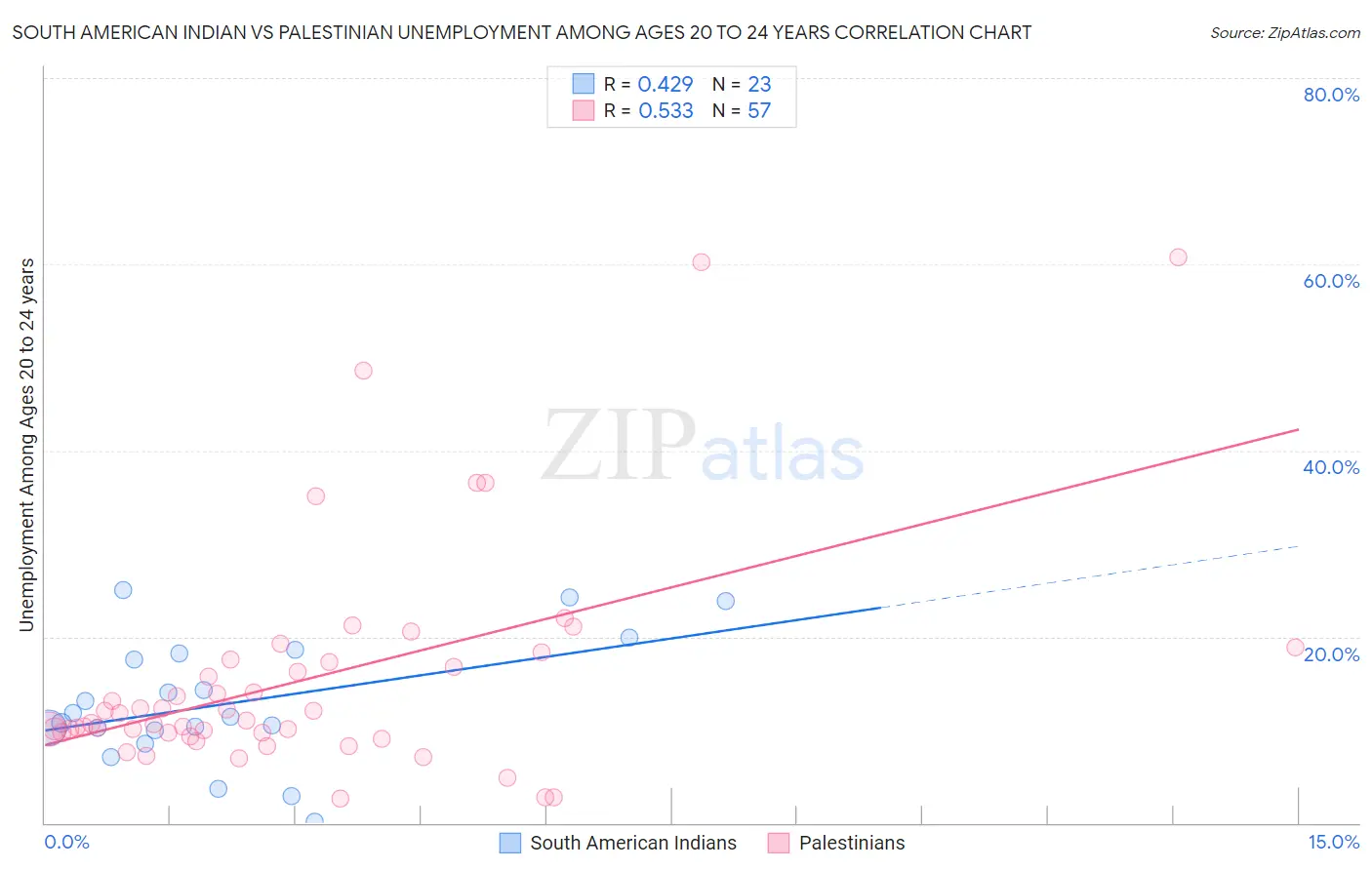 South American Indian vs Palestinian Unemployment Among Ages 20 to 24 years