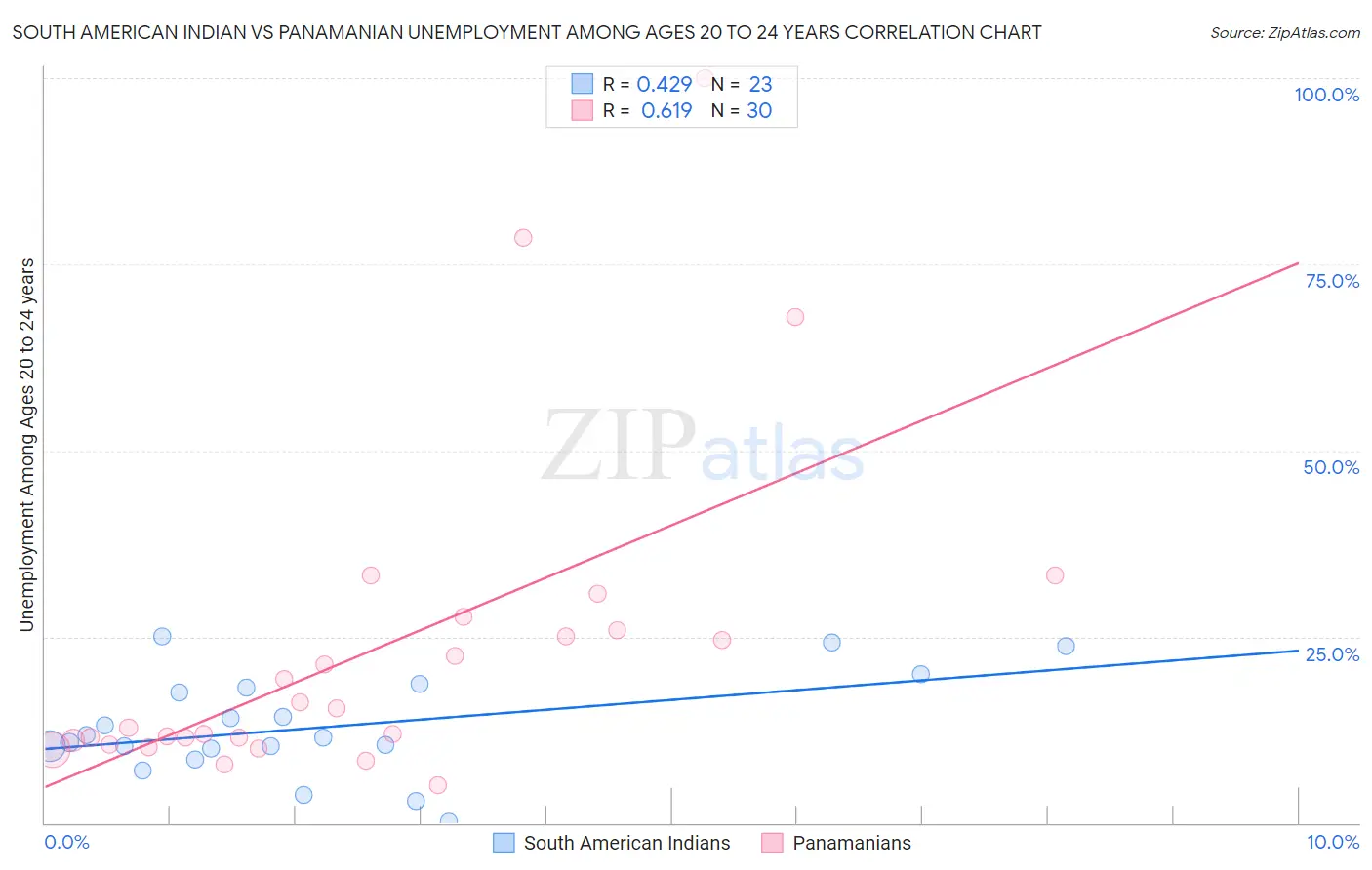 South American Indian vs Panamanian Unemployment Among Ages 20 to 24 years