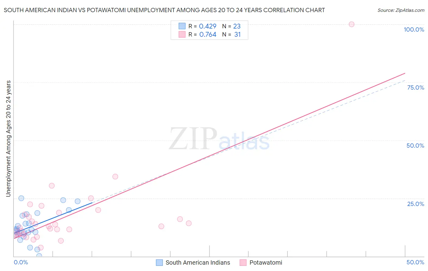 South American Indian vs Potawatomi Unemployment Among Ages 20 to 24 years