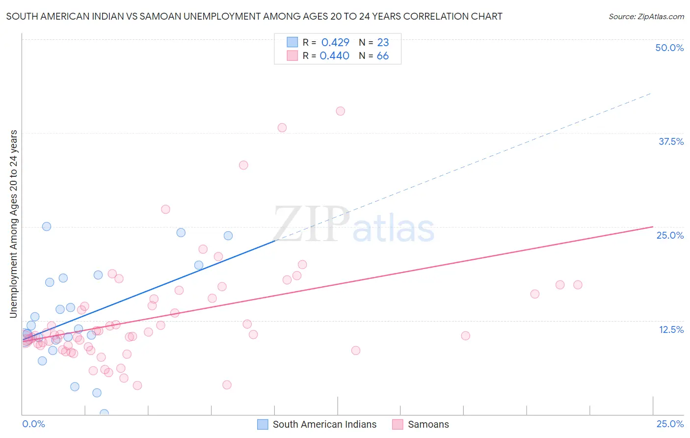 South American Indian vs Samoan Unemployment Among Ages 20 to 24 years