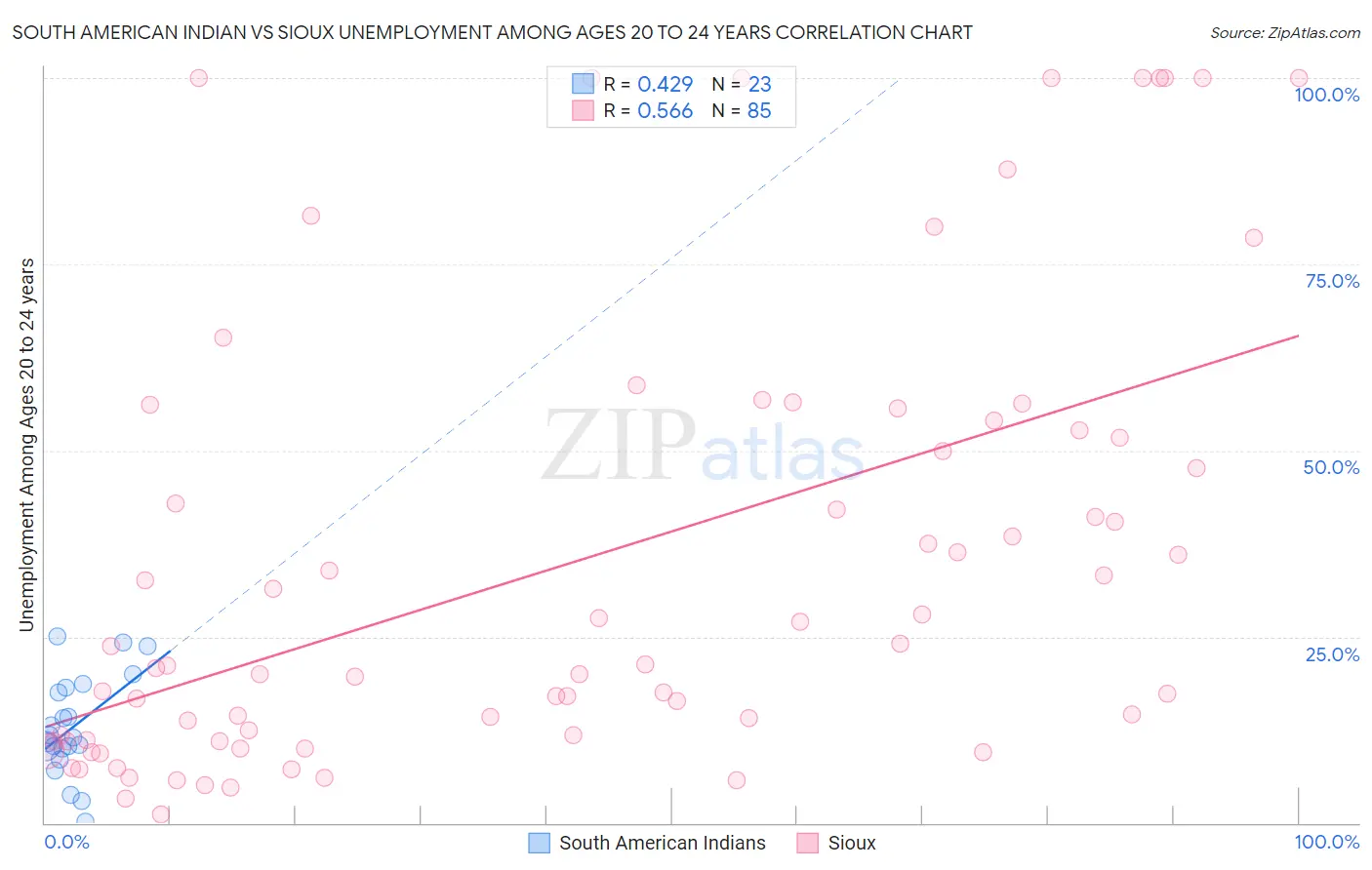 South American Indian vs Sioux Unemployment Among Ages 20 to 24 years