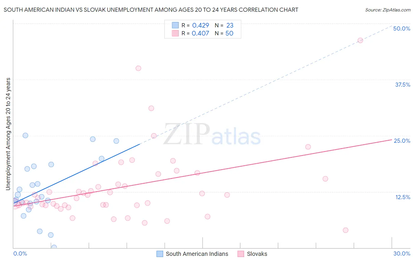South American Indian vs Slovak Unemployment Among Ages 20 to 24 years