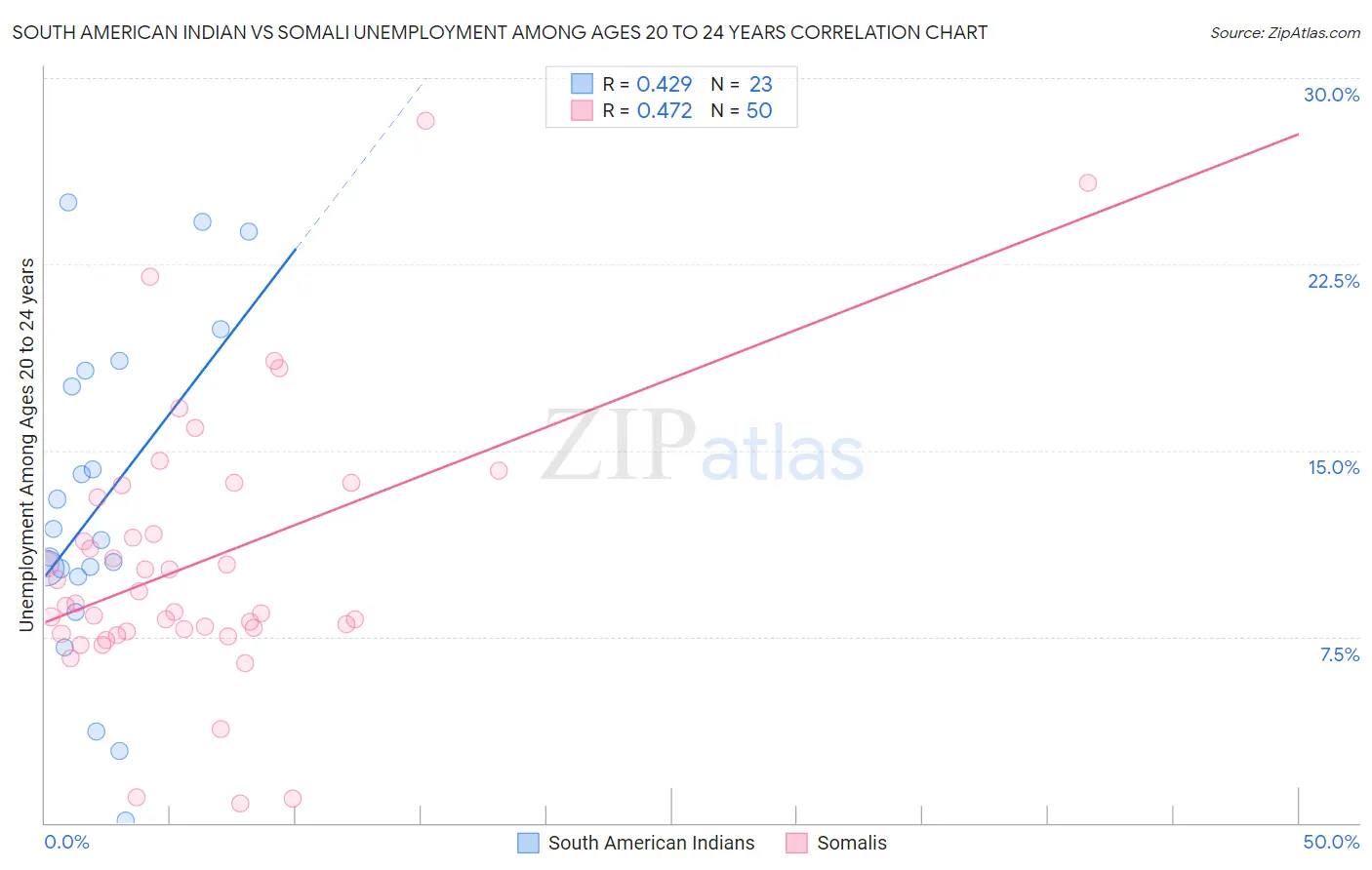 South American Indian vs Somali Unemployment Among Ages 20 to 24 years