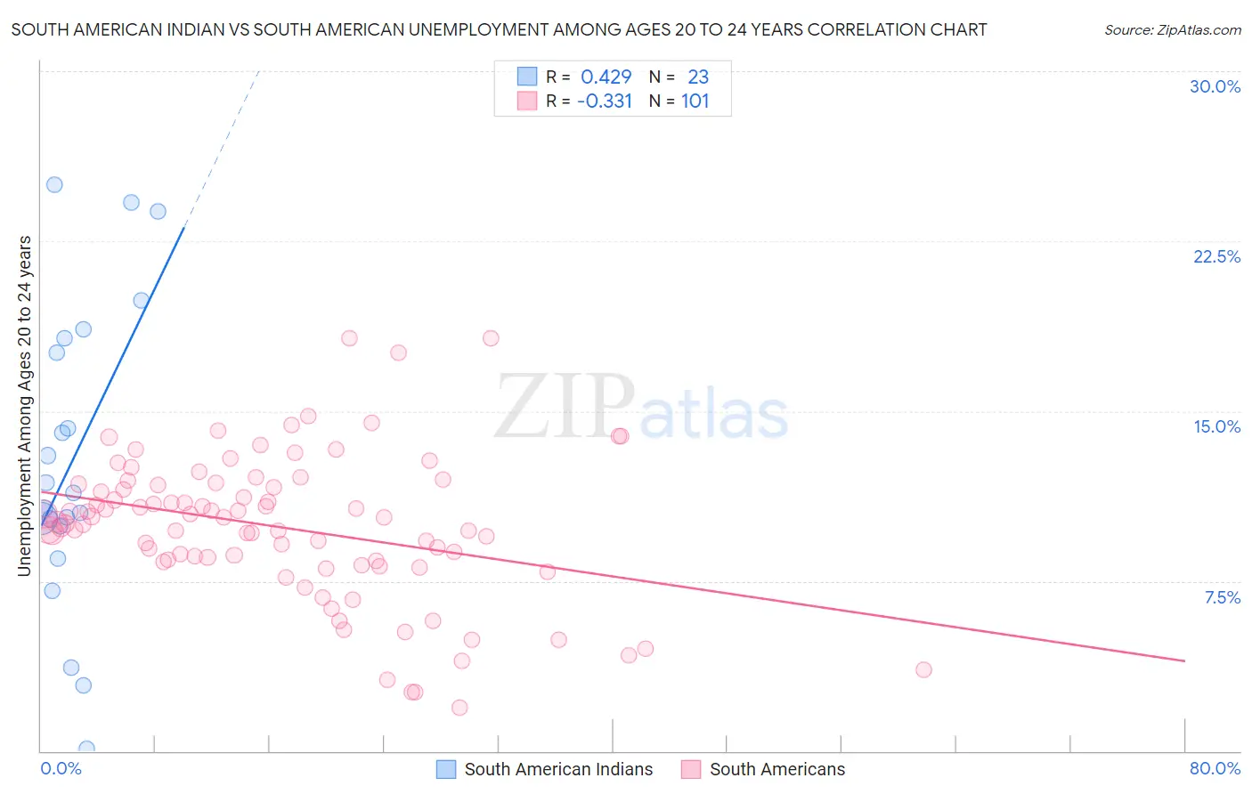 South American Indian vs South American Unemployment Among Ages 20 to 24 years