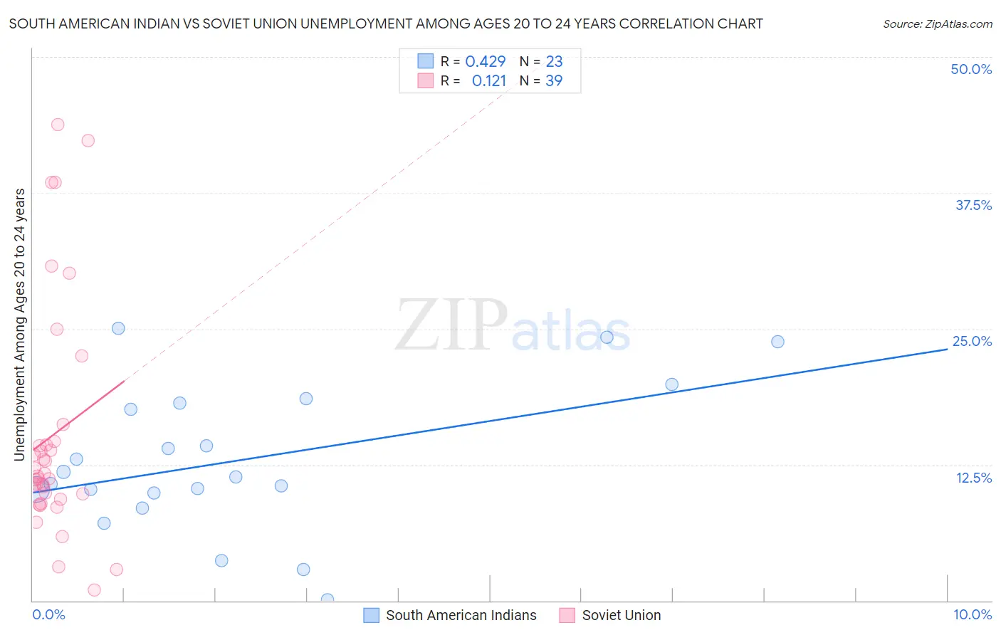 South American Indian vs Soviet Union Unemployment Among Ages 20 to 24 years