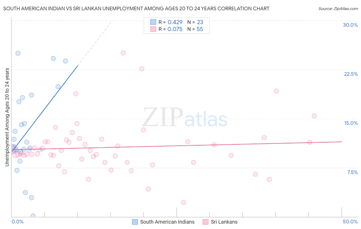 South American Indian vs Sri Lankan Unemployment Among Ages 20 to 24 years
