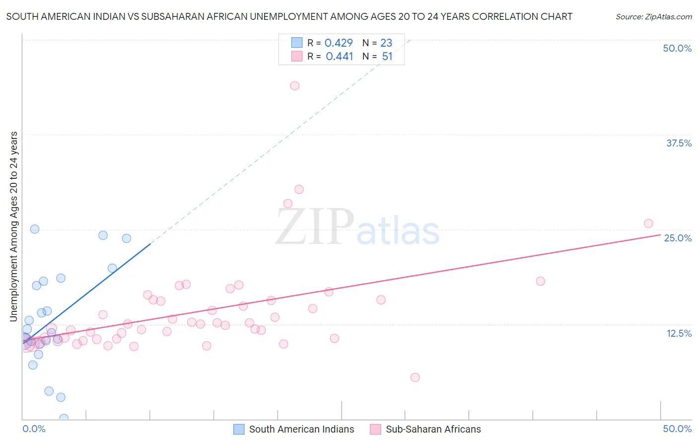South American Indian vs Subsaharan African Unemployment Among Ages 20 to 24 years